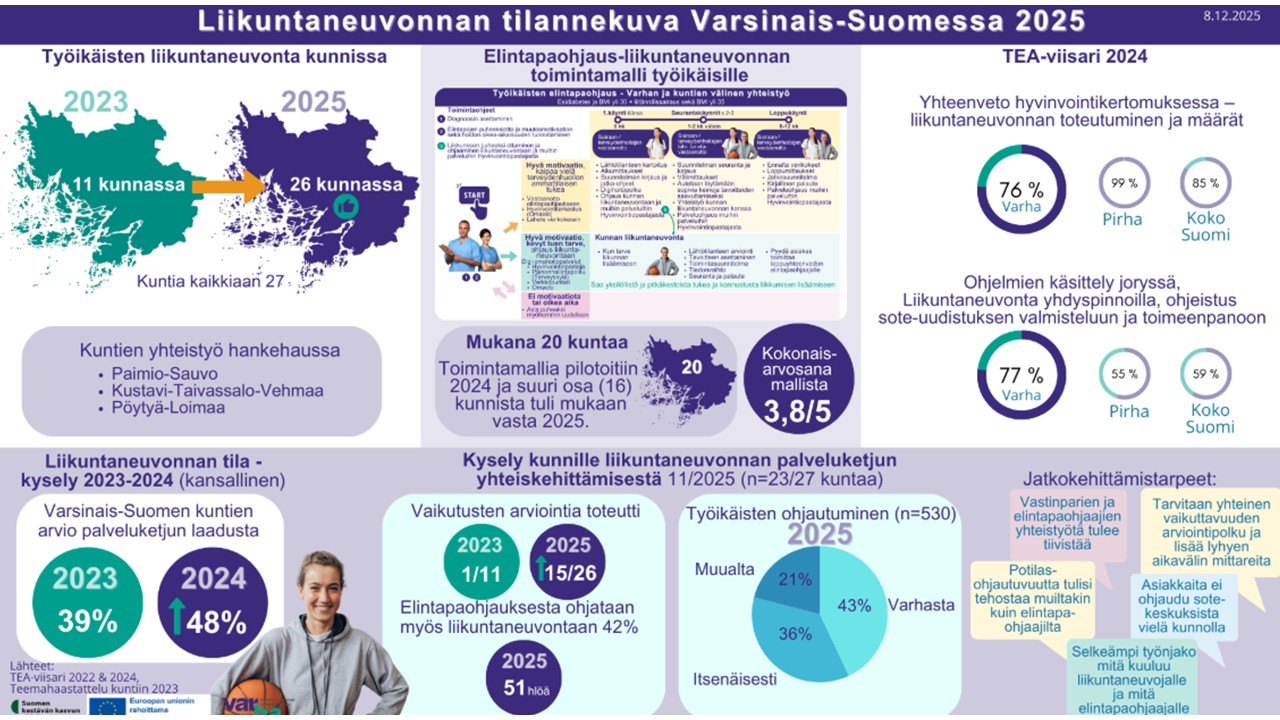 Infograafi liikuntaneuvonnan muutoksista 2023-2025