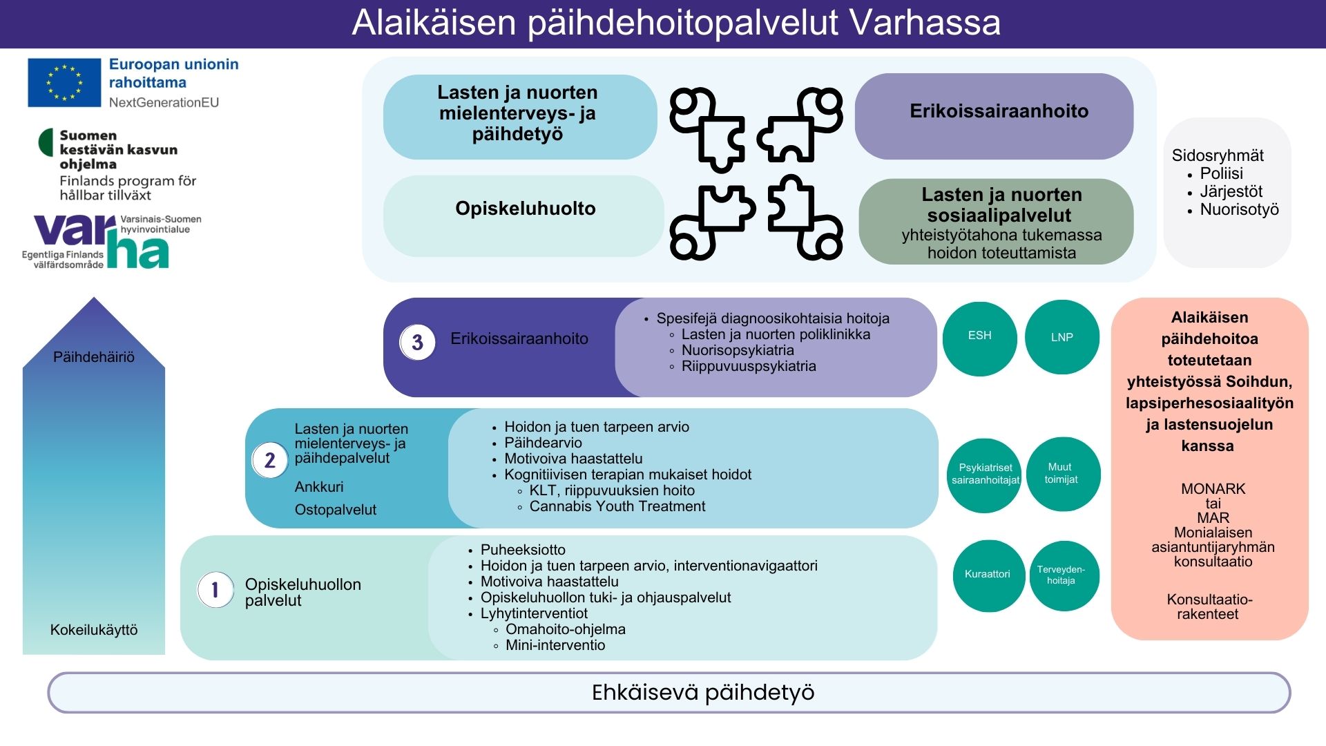 Alaikäisen päihdehoidon porrastus ja palveluketju 