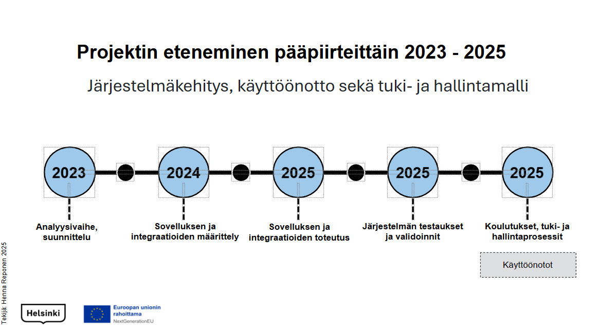 Aikataulujana projektin etenemisestä.