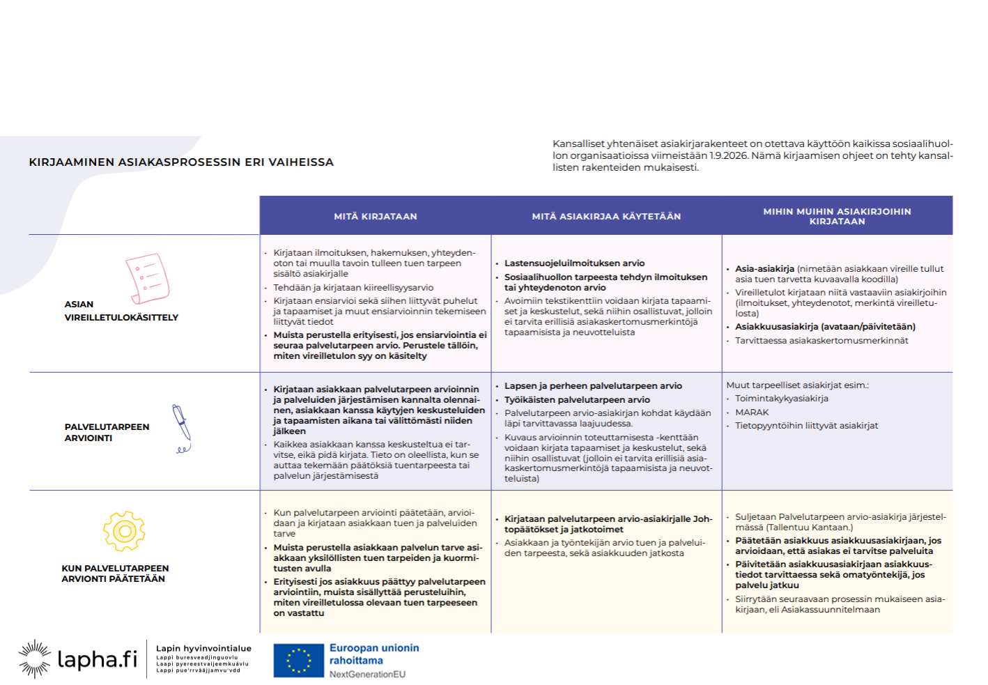 Kirjaaminen asiakasprosessin eri vaiheissa