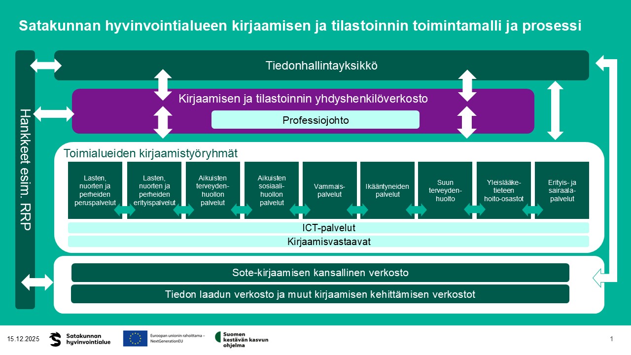 Satakunnan hyvinvointialueen sosiaali- ja terveydenhuollon kirjaamisen ja tilastoinnin kehittämisen toimintamalli ja prosessi.