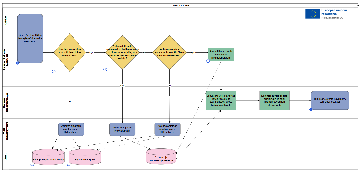 Liikuntalähete prosessikuvaus