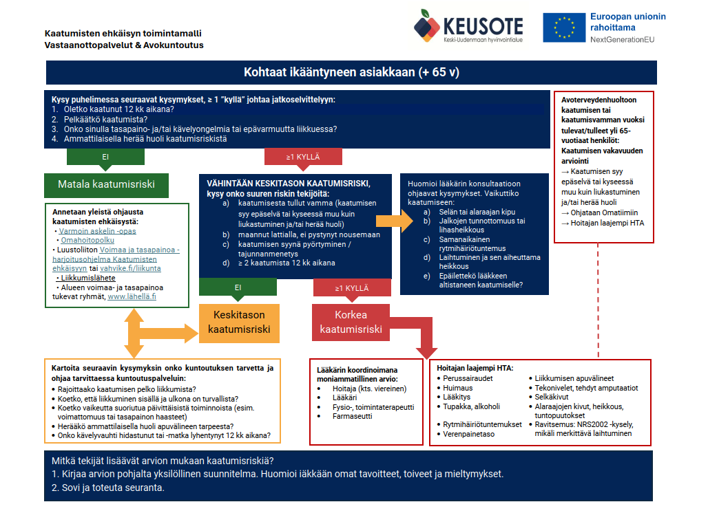 Vastaanottopalveluiden sekä avokuntoutuksen kaatumisten ehkäisyn toimintamalli. 