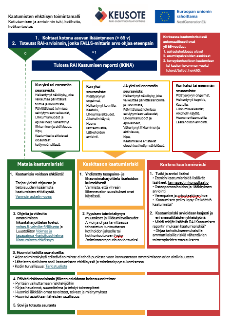 Kotona asumista tukevin palvelujen kaatumisten ehkäisyn ja riskinarvioinnin toimintamalli