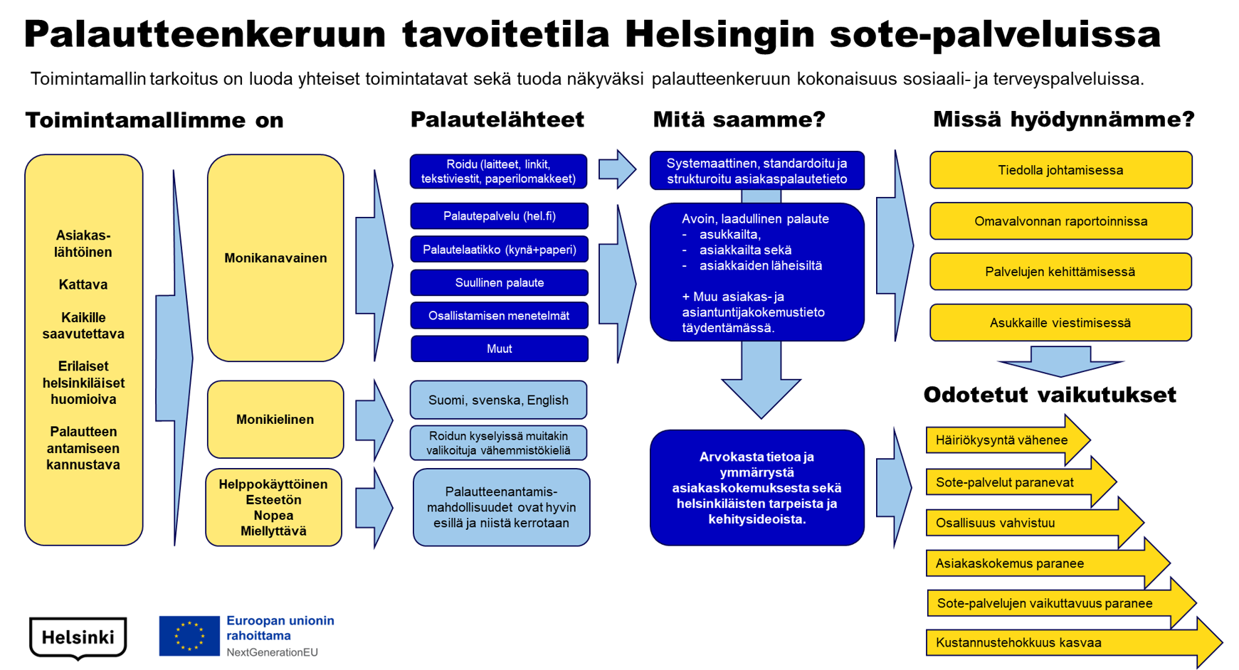 Palautteenkeruun tavoitetila Helsingin sosiaali- ja terveyspalveluissa