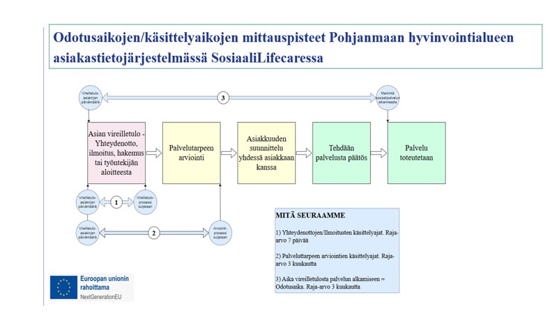 Pohjanmaan hyvinvointialueen sosiaalihuollon odotus- ja käsittelyaikojen mittauspisteet