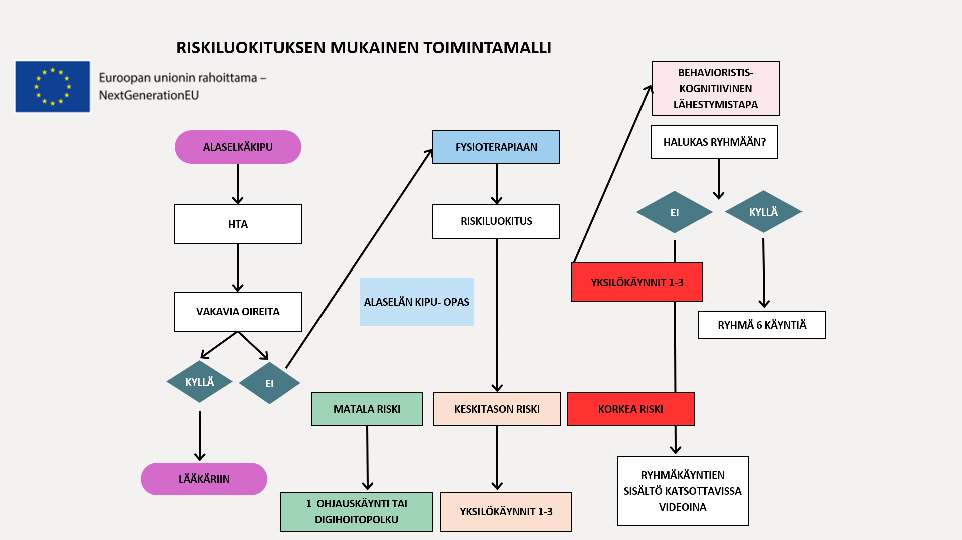 Prosessikuva toimintamallista