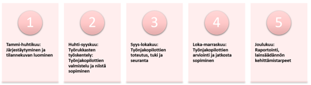 Sosiaalihuollon työnjakopilotin toteutussuunnitelma Keski-Suomen hyvinvointialueella