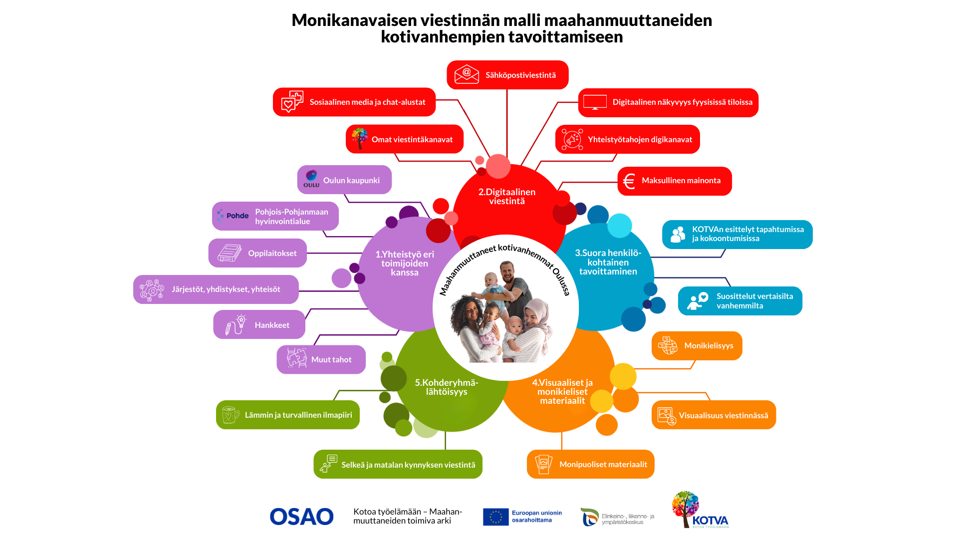 Monikanavaisen viestinnän malli maahanmuuttaneiden kotivanhempien tavoittamiseen