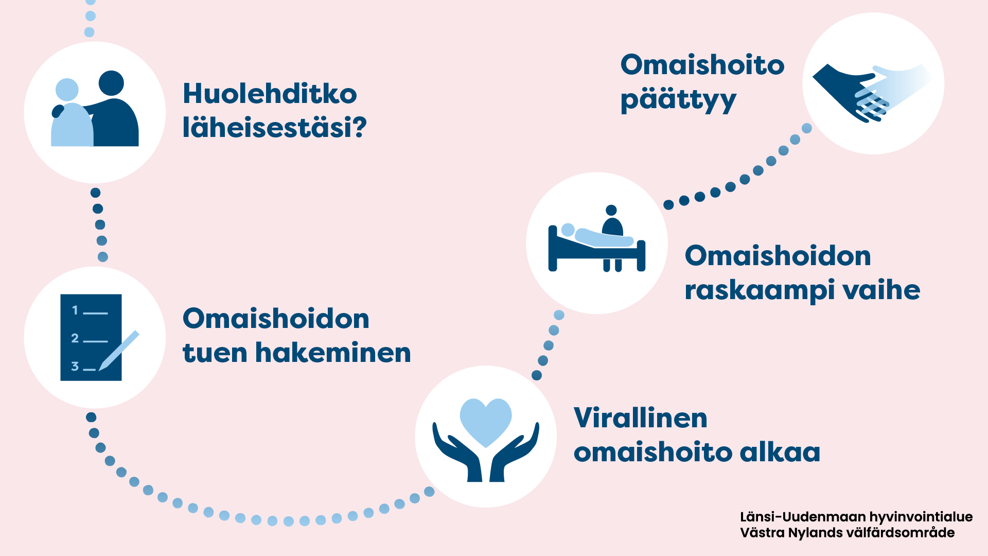 Omaishoitajan polku prosessi
