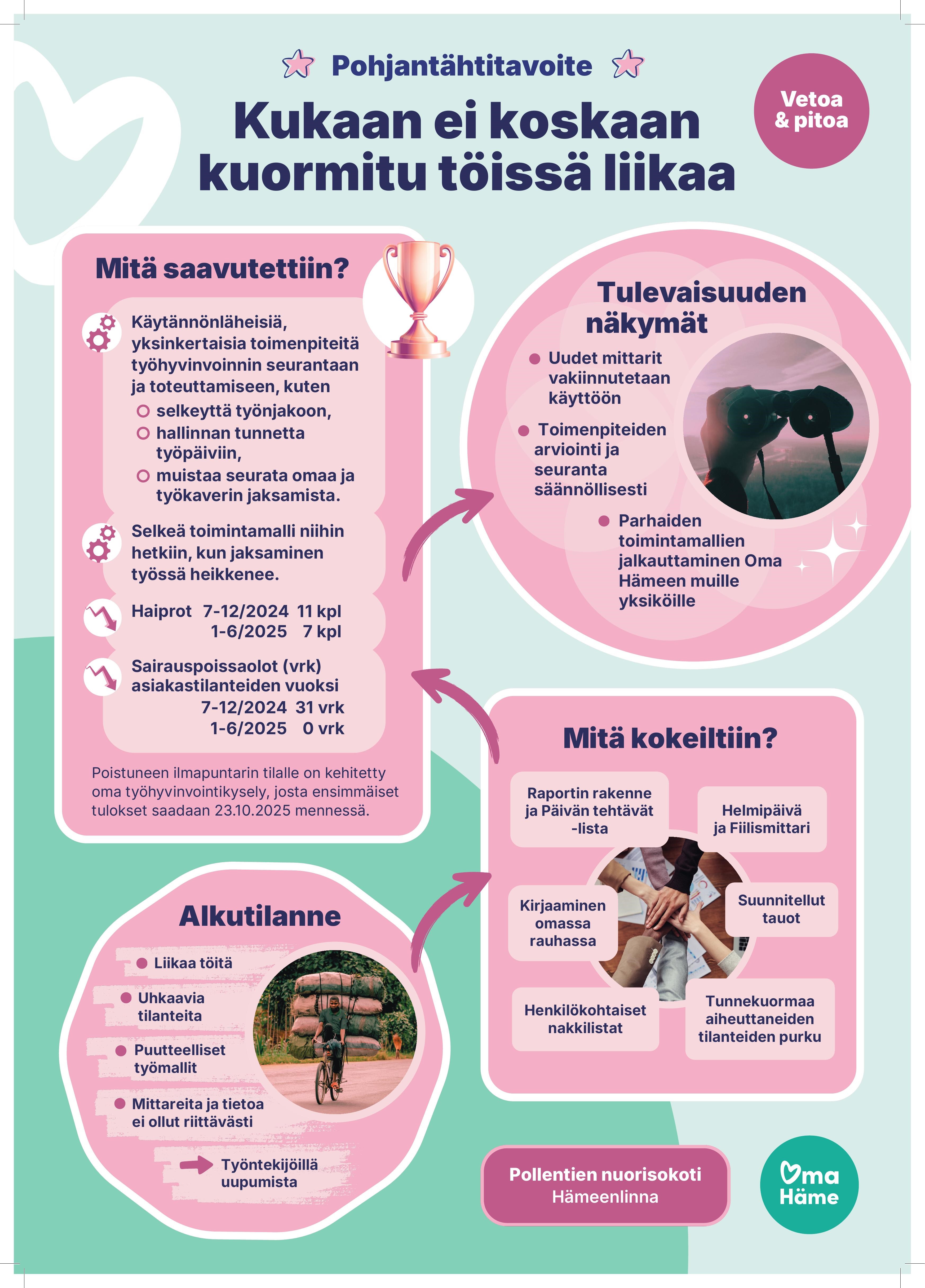 Kanta-Hämeen HVA, Pollentien nuorisokoti