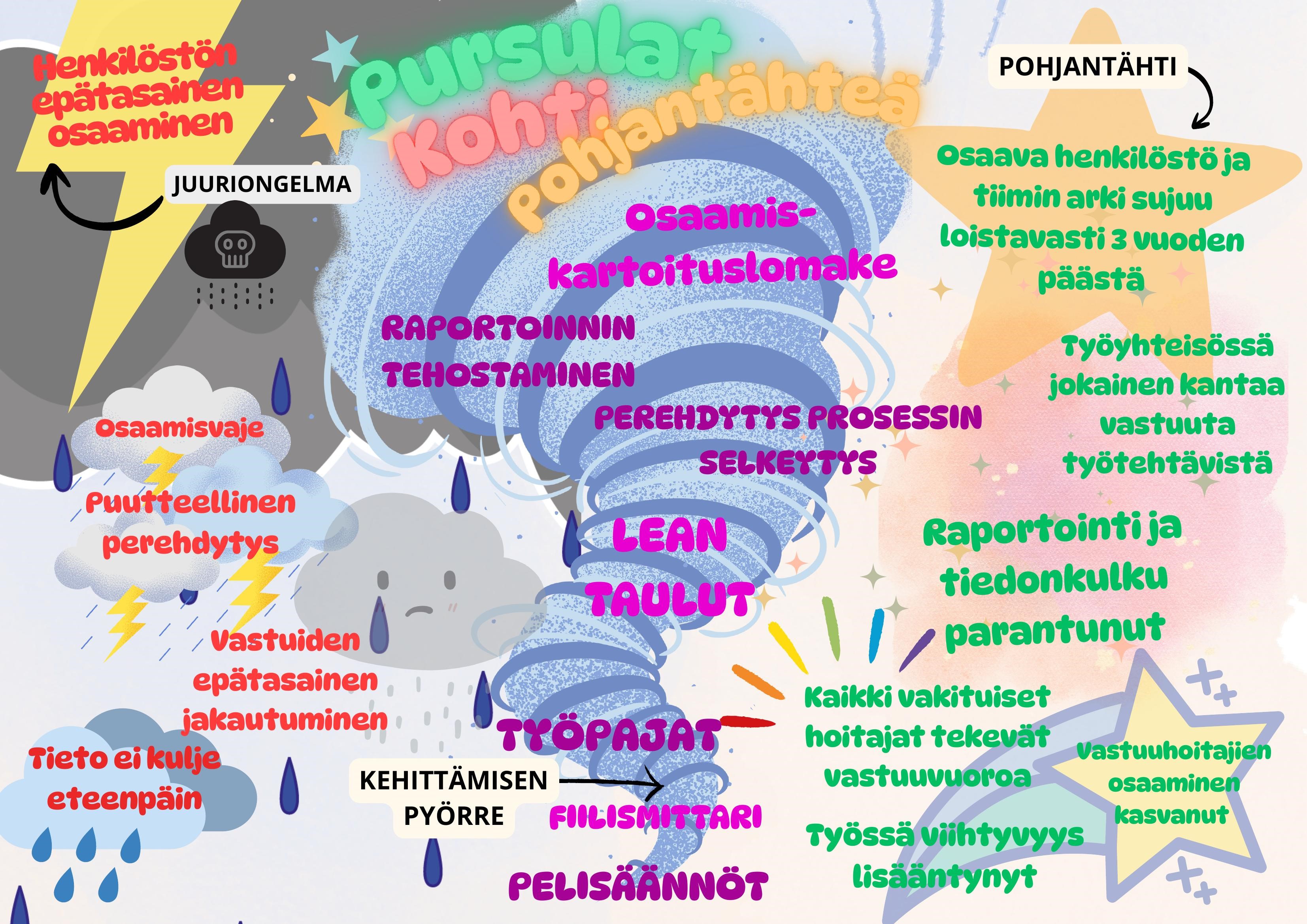 Vantaa-Keravan HVA, Suopursun yhteisöllinen asuminen