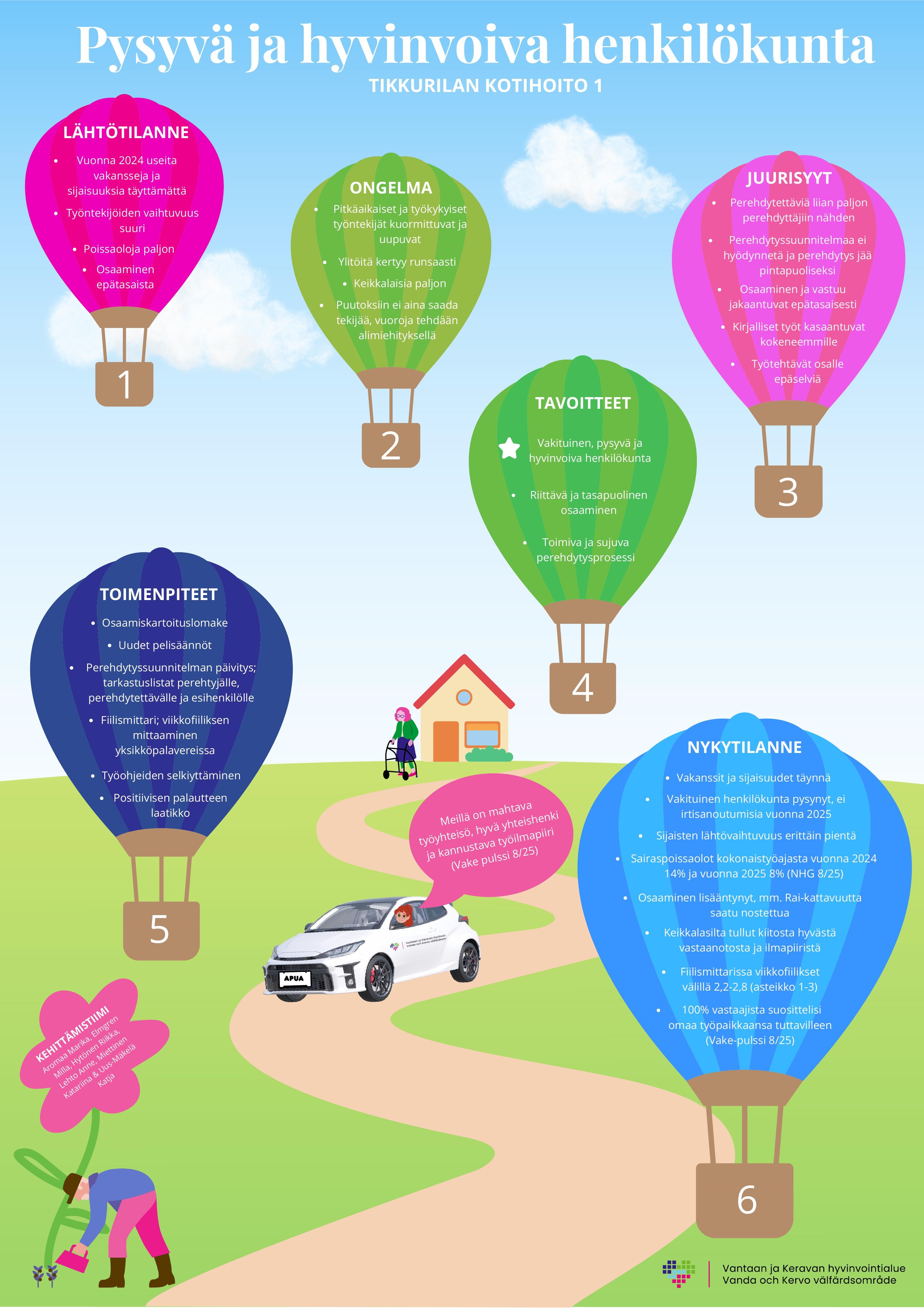 Vantaa-Keravan HVA,  Tikkurilan kotihoito