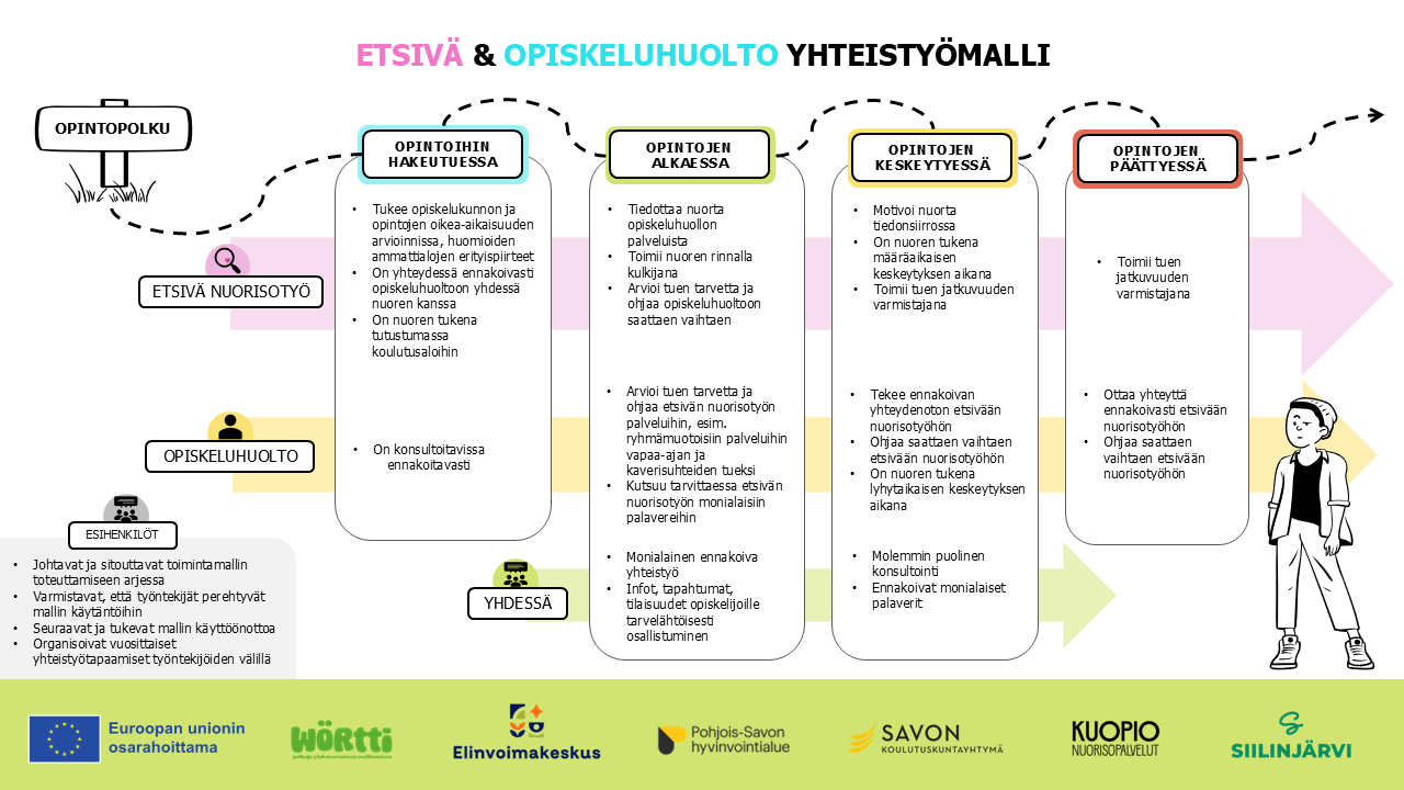 Yhteistyömalli etsivä nuorisotyö - toisen asteen opiskeluhuolto