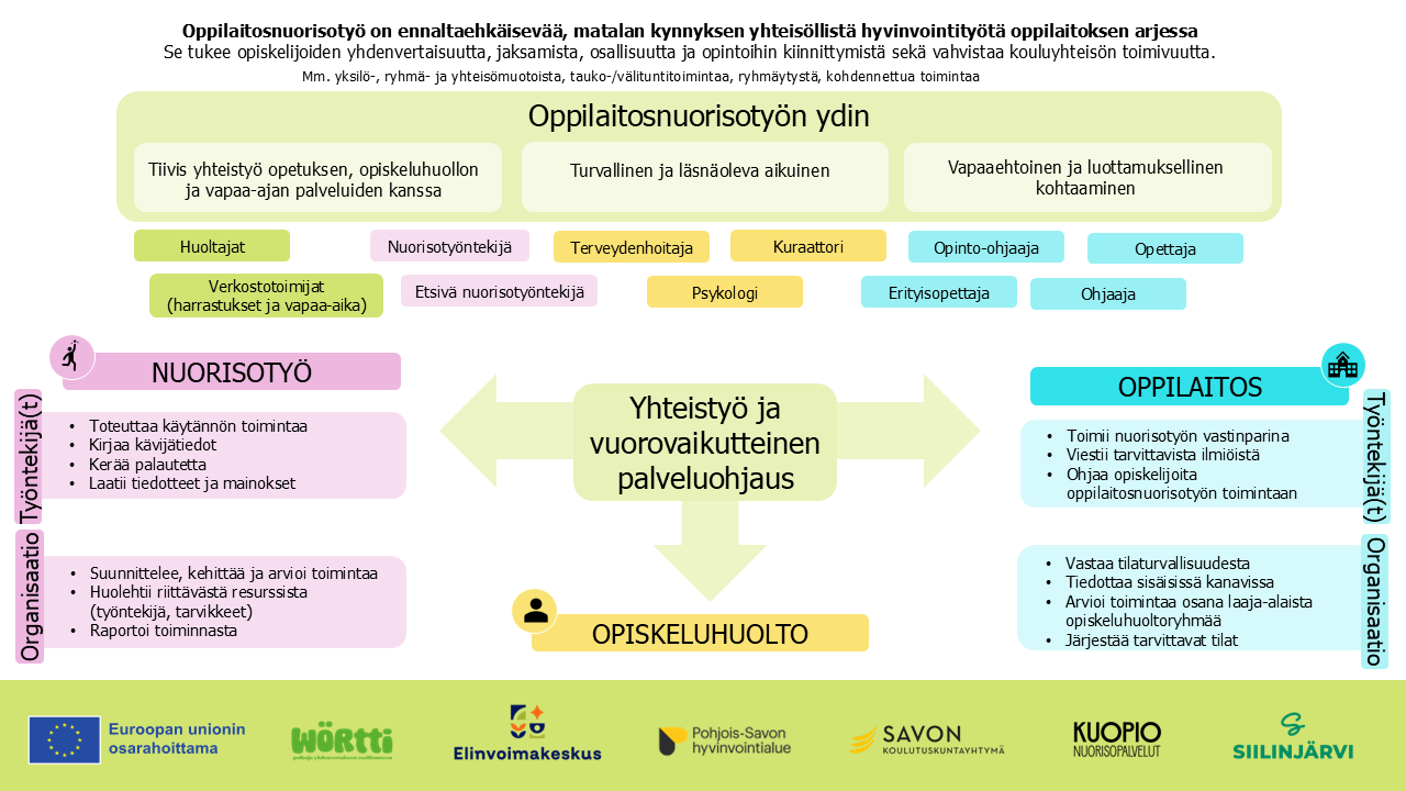Oppilaitosnuorisotyön toimintamallin kuvakaavio