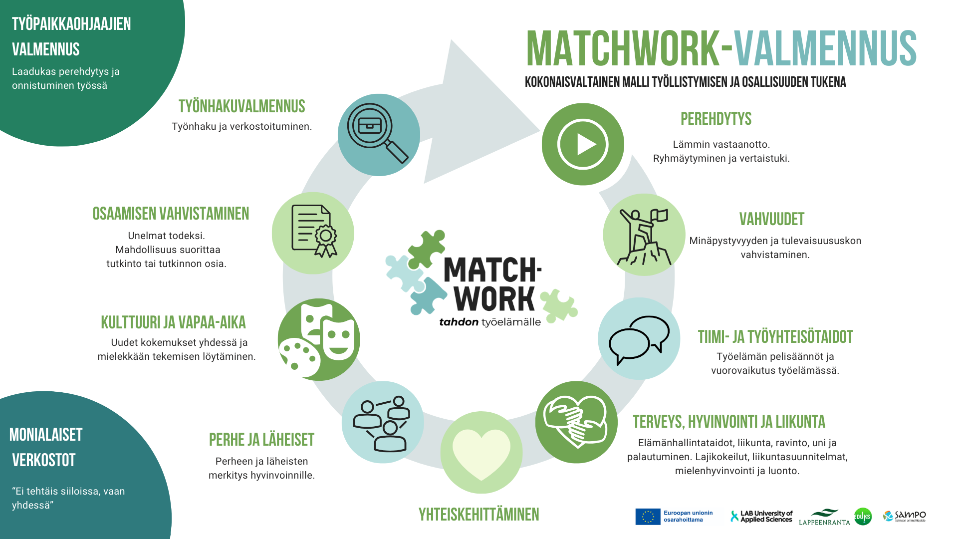 Kuvassa on MatchWork-toimintamalli, jossa 11 toimenpidekokonaisuutta muodostaa ympyrän MatchWork-logon ympärille. Ne kuvaavat valmennuksen osa-alueita: työpaikkaohjaajien valmennus, työnhakuvalmennus, osaamisen vahvistaminen, kulttuuri ja vapaa-aika, perhe ja läheiset, monialaiset verkostot, yhteiskehittäminen, terveys ja hyvinvointi, tiimi- ja työyhteisötaidot, vahvuudet sekä perehdytys. Alareunassa ovat EU:n, LAB-ammattikorkeakoulun, Lappeenrannan kaupungin ja Saimaan ammattiopisto Sampon logot.