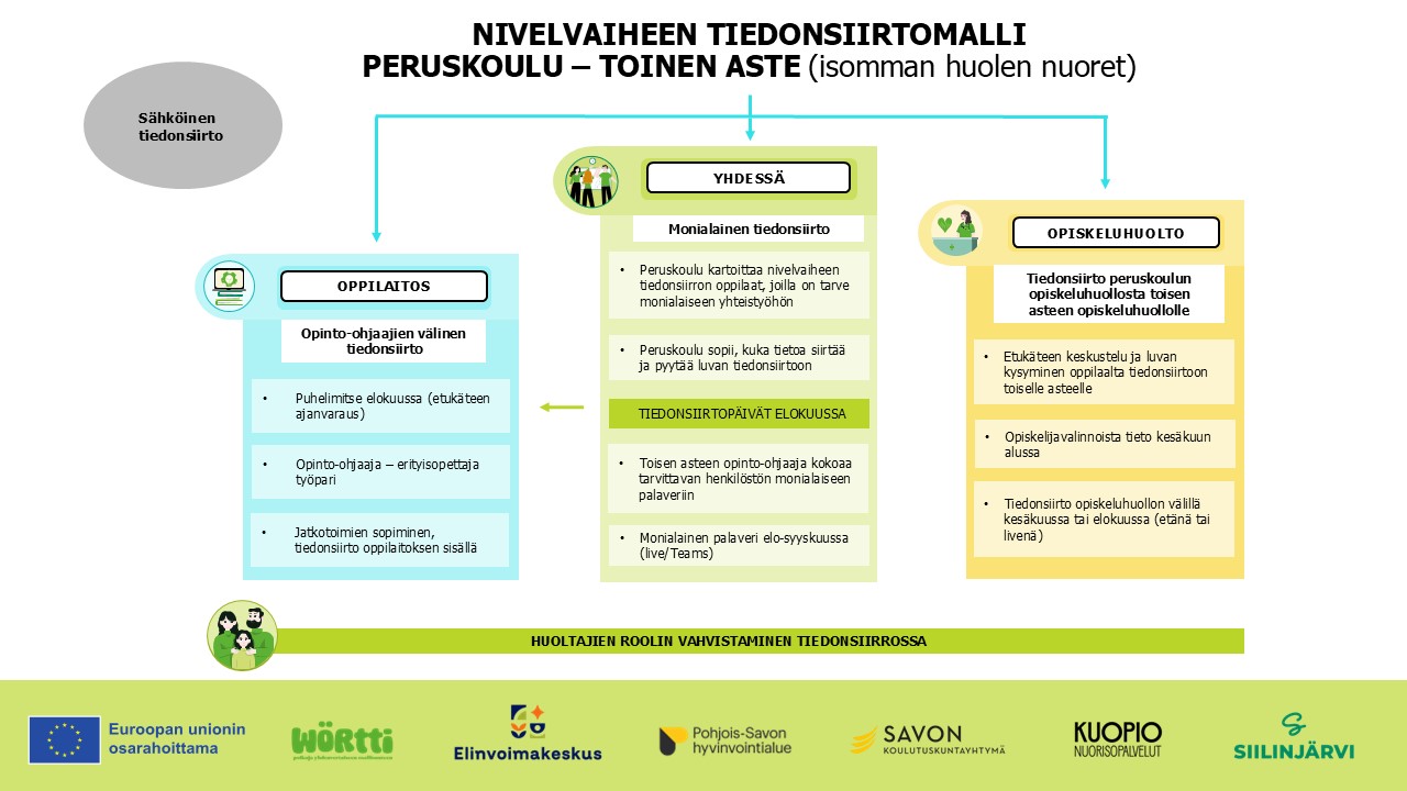 2.	Nivelvaiheen tiedonsiirtomalli peruskoulu-toinen aste, kaaviokuva