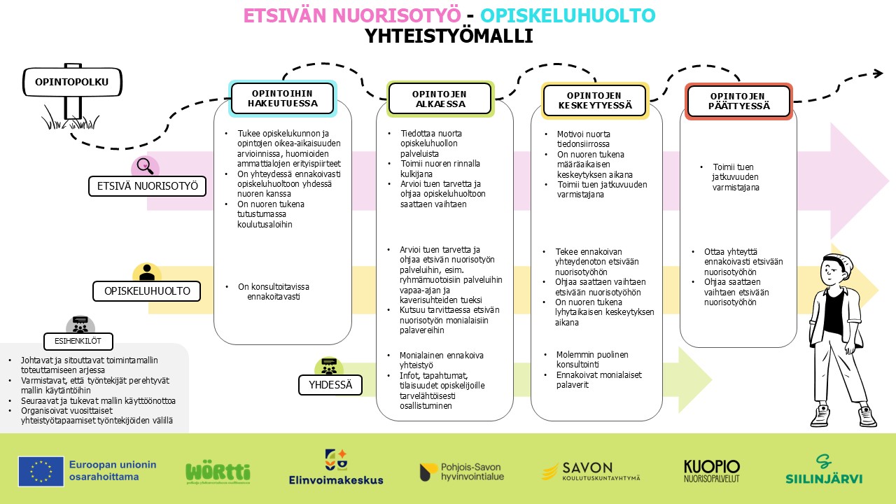 3.	Etsivä nuorisotyö - opiskeluhuolto -yhteistyömalli