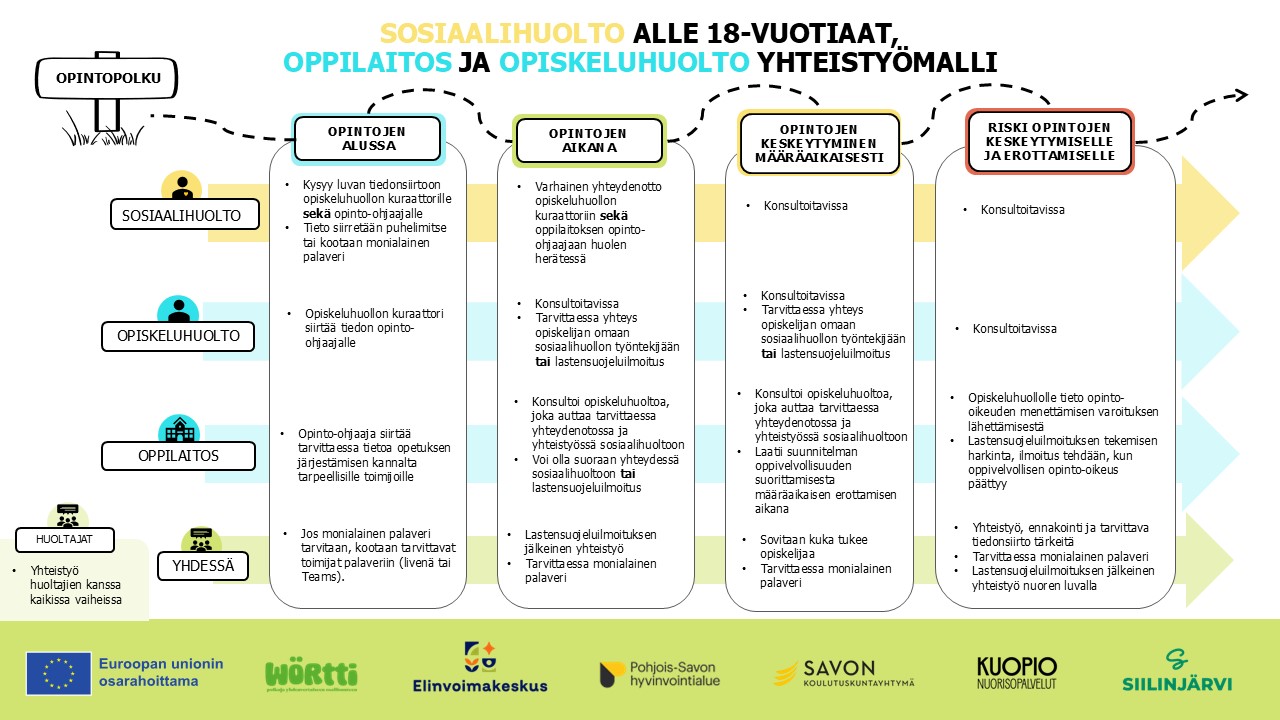 4.	Sosiaalihuolto - opiskeluhuolto - oppilaitos -yhteistyömalli: Alle 18-vuotiaat