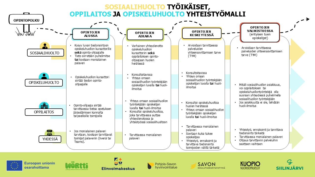 5.	Sosiaalihuolto - opiskeluhuolto - oppilaitos -yhteistyömalli: Työikäiset