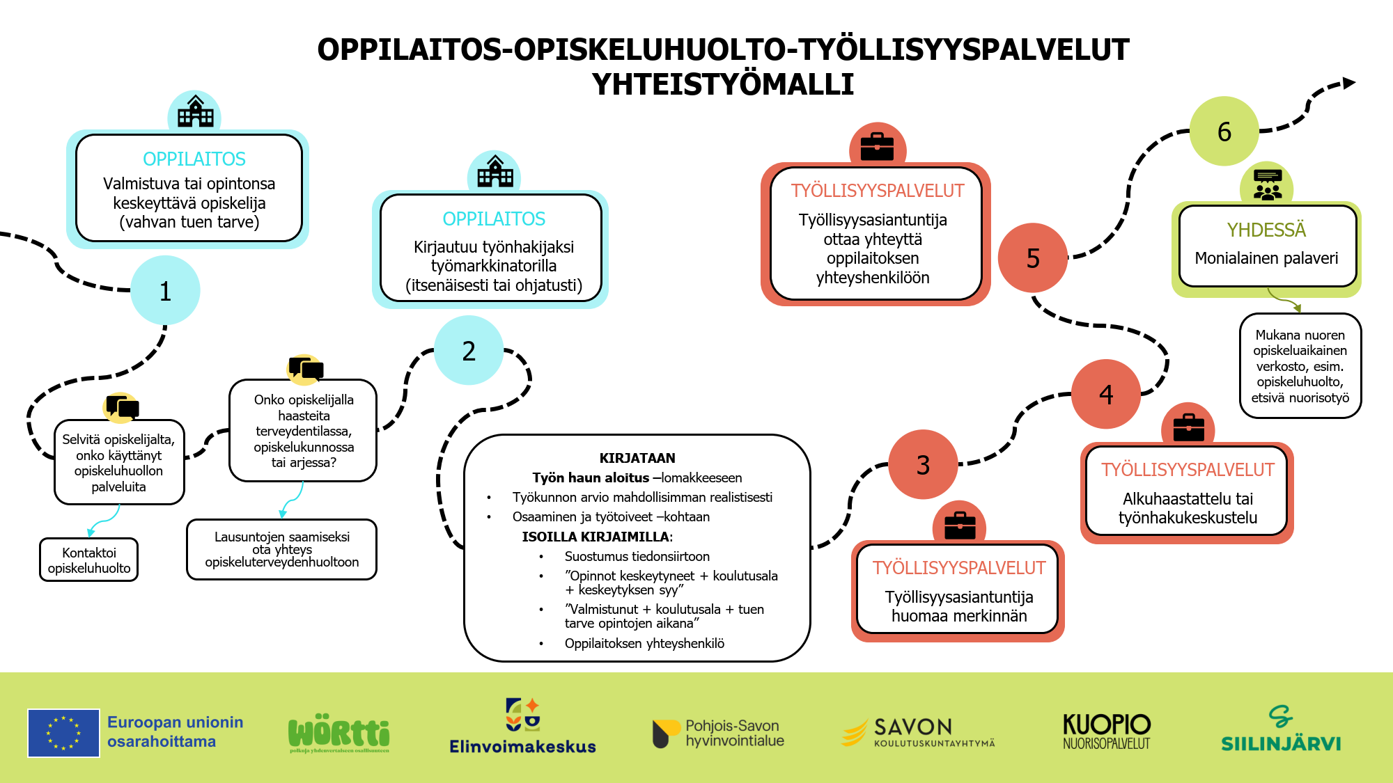 6.	Työllisyyspalvelu - oppilaitos - opiskeluhuolto -yhteistyömalli