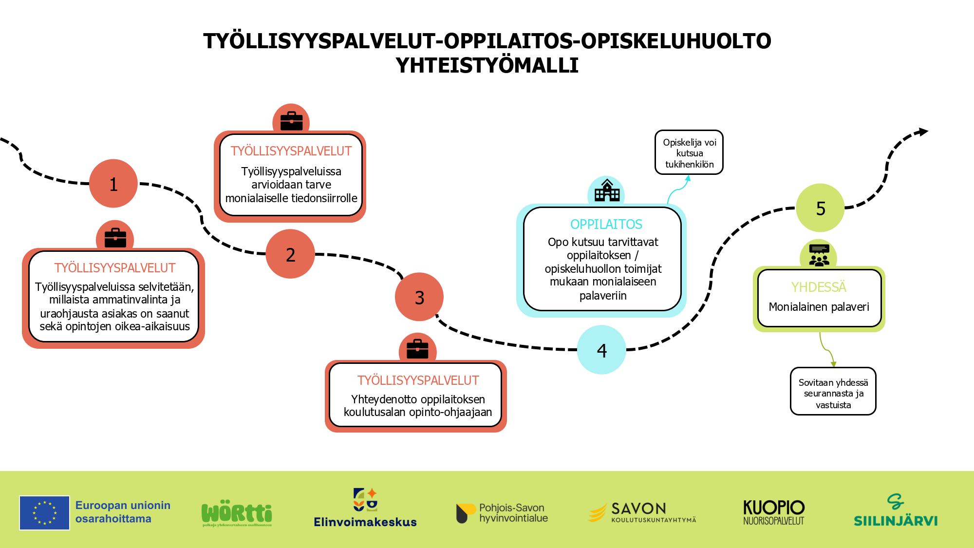 6.	Työllisyyspalvelu - oppilaitos - opiskeluhuolto -yhteistyömalli