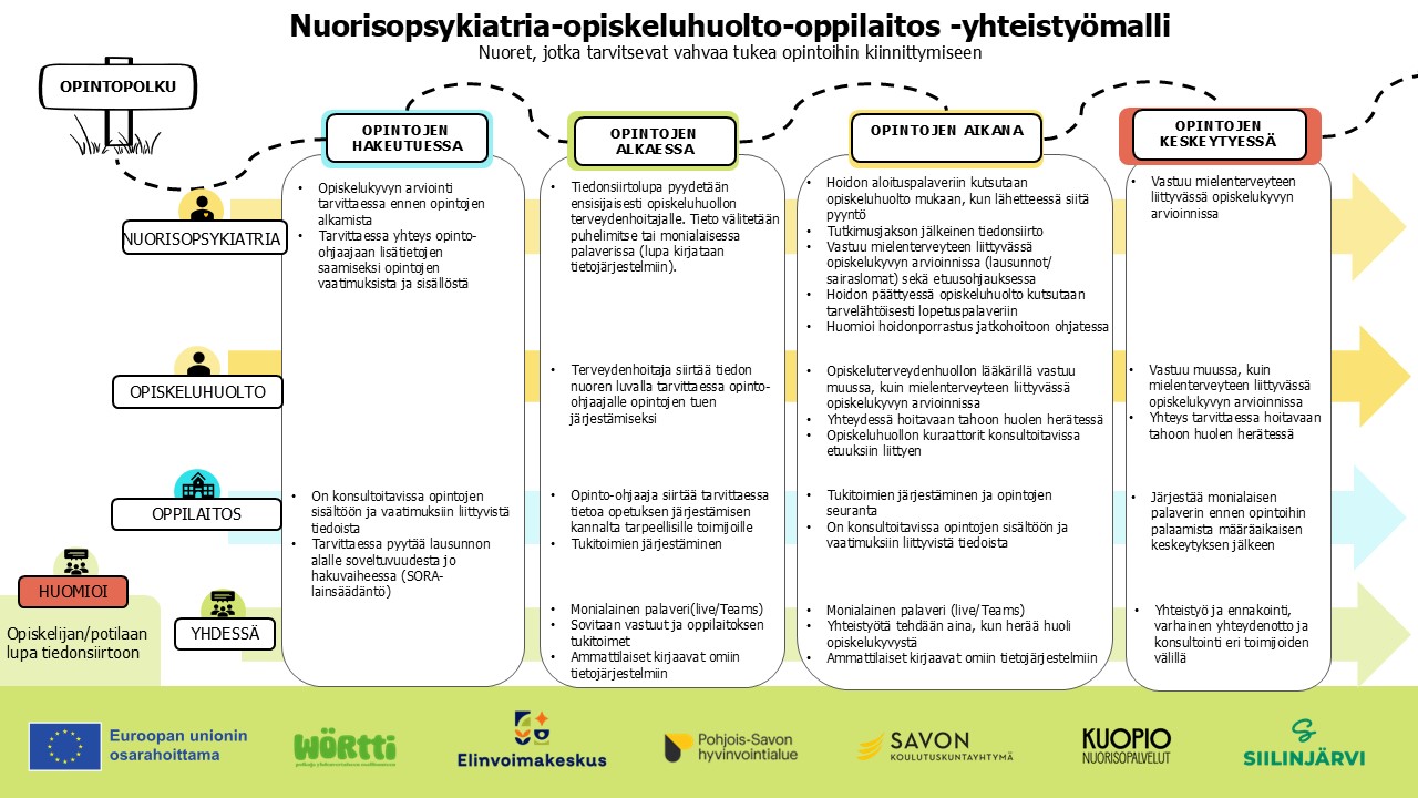 7.	Nuorisopsykiatria - opiskeluhuolto - oppilaitos -yhteistyömalli