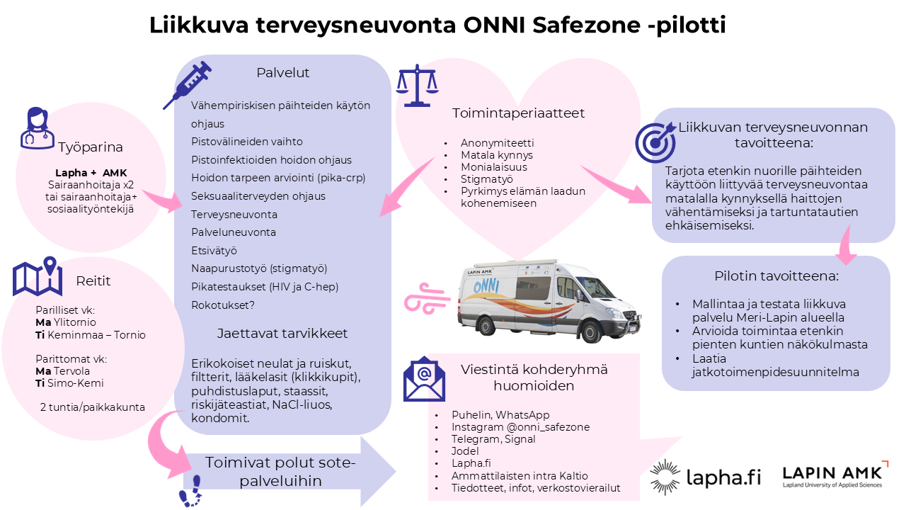 ONNI Safezone toimintamalli