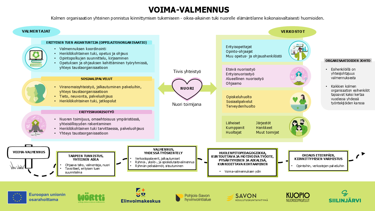 Voima-valmennus toimintamalli kaaviokuva