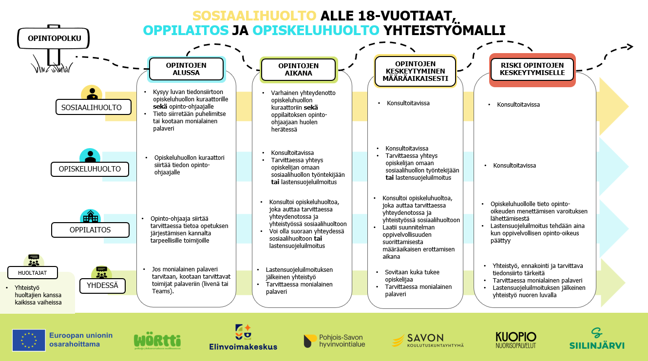 4.	Sosiaalihuolto - opiskeluhuolto - oppilaitos -yhteistyömalli: Alle 18-vuotiaat