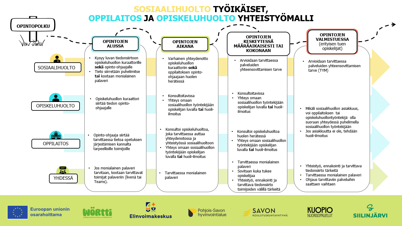 Sosiaalihuolto - opiskeluhuolto - oppilaitos -yhteistyömalli. Työikäiset kaaviokuva