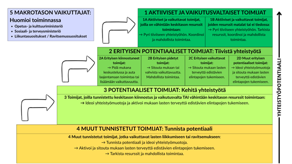 Yhteistyöpotentiaalin porrasmalli