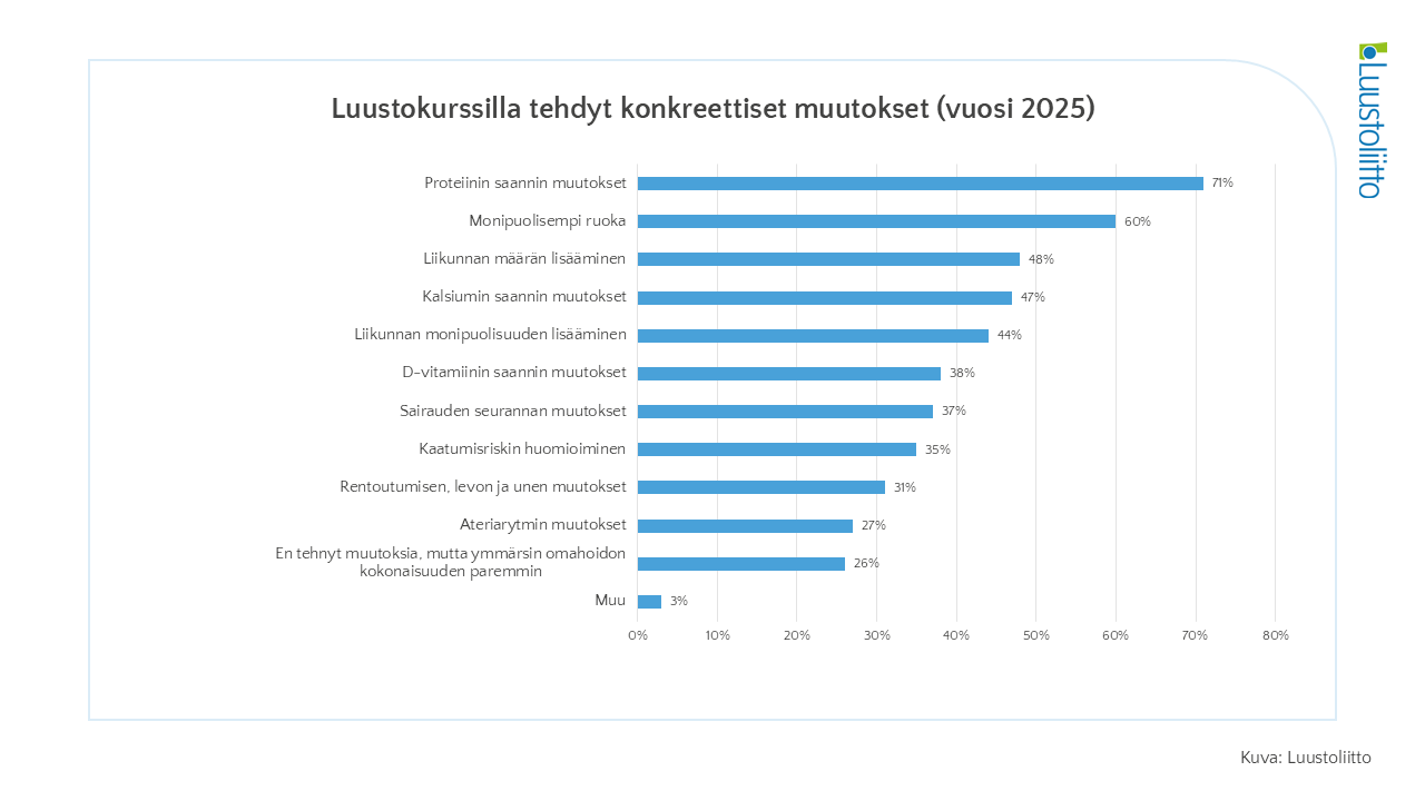 Luustokurssilla tehdyt konkreettiset muutokset (vuosi 2025)