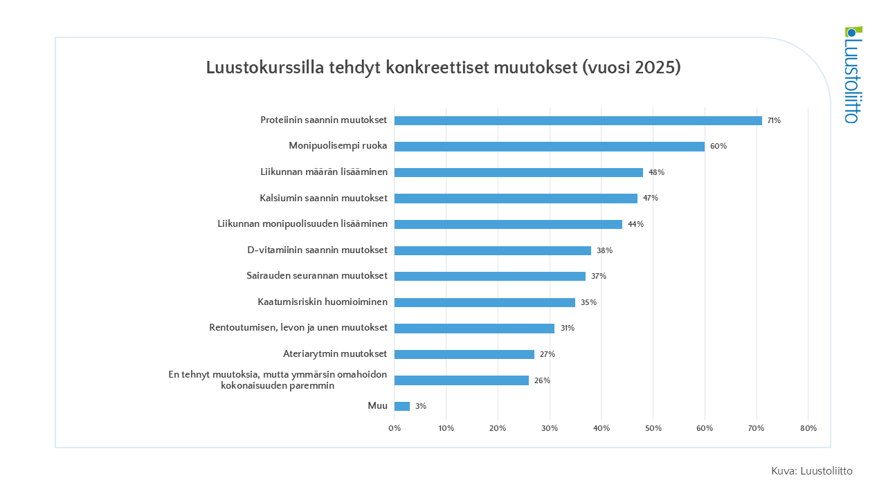 Luustokurssilla tehdyt konkreettiset muutokset, prosenttia osallistujista (vuosi 2025).