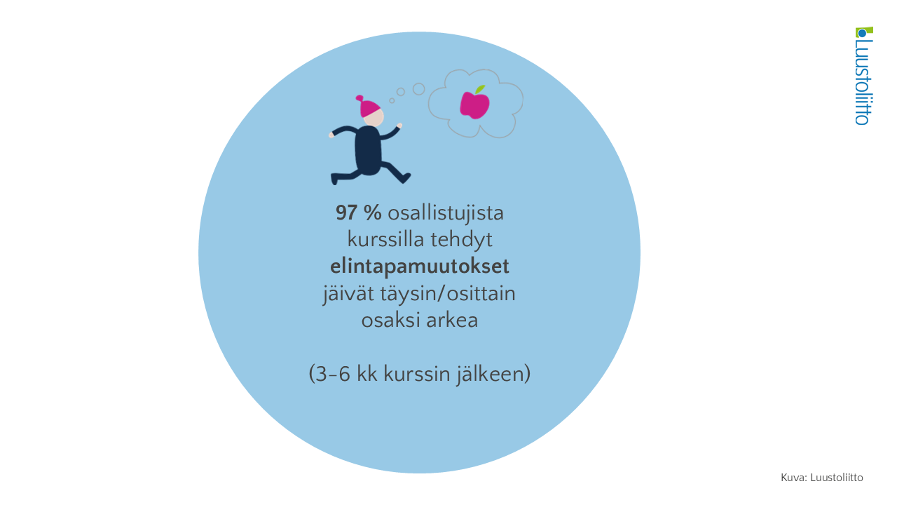 Vuonna 2025: 97% osallistujista elämäntapamuutokset jäivät osaksi arkea (Luustokurssien seuranta)