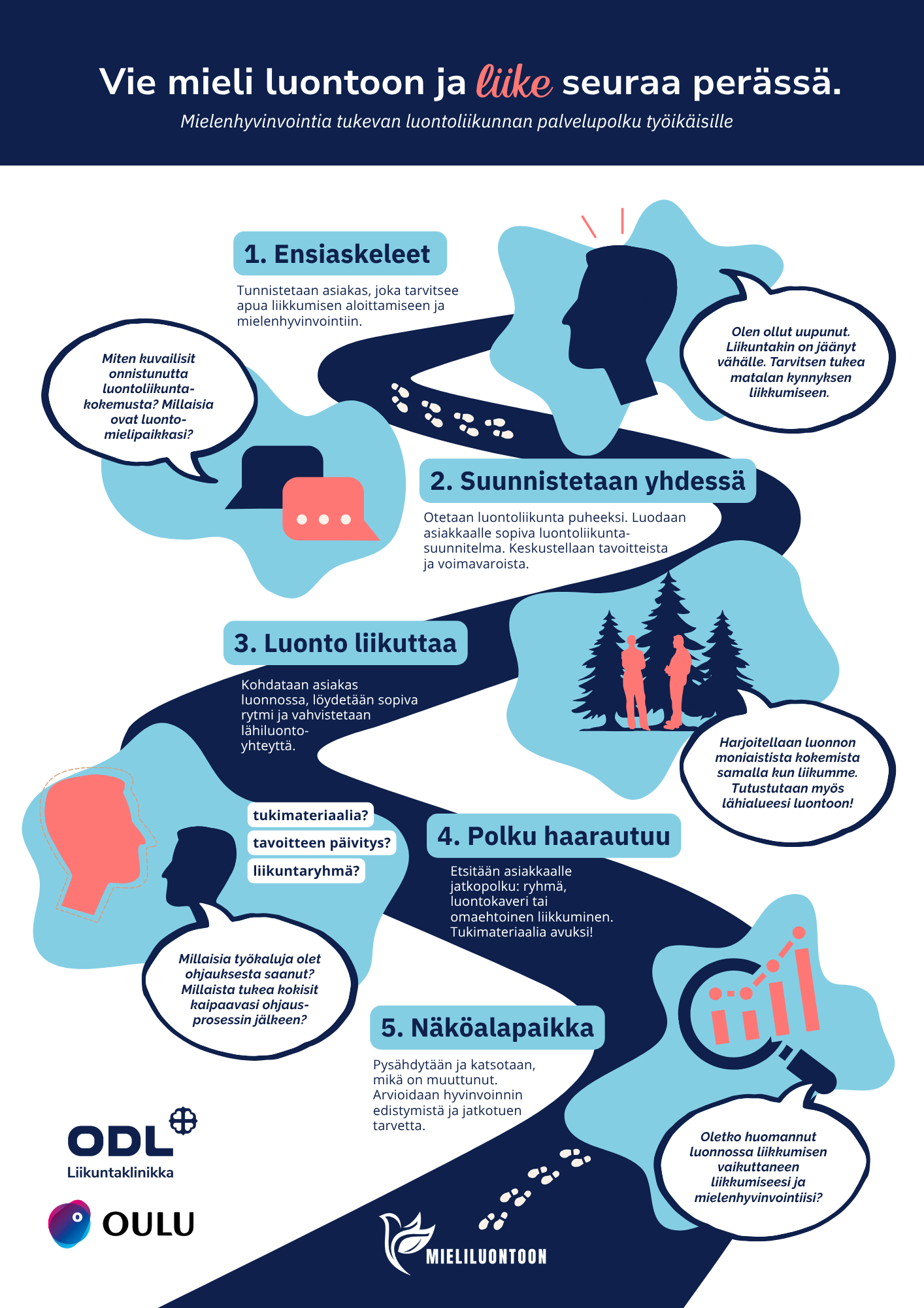 Luontoliikunnan palvelupolku toimintamalli