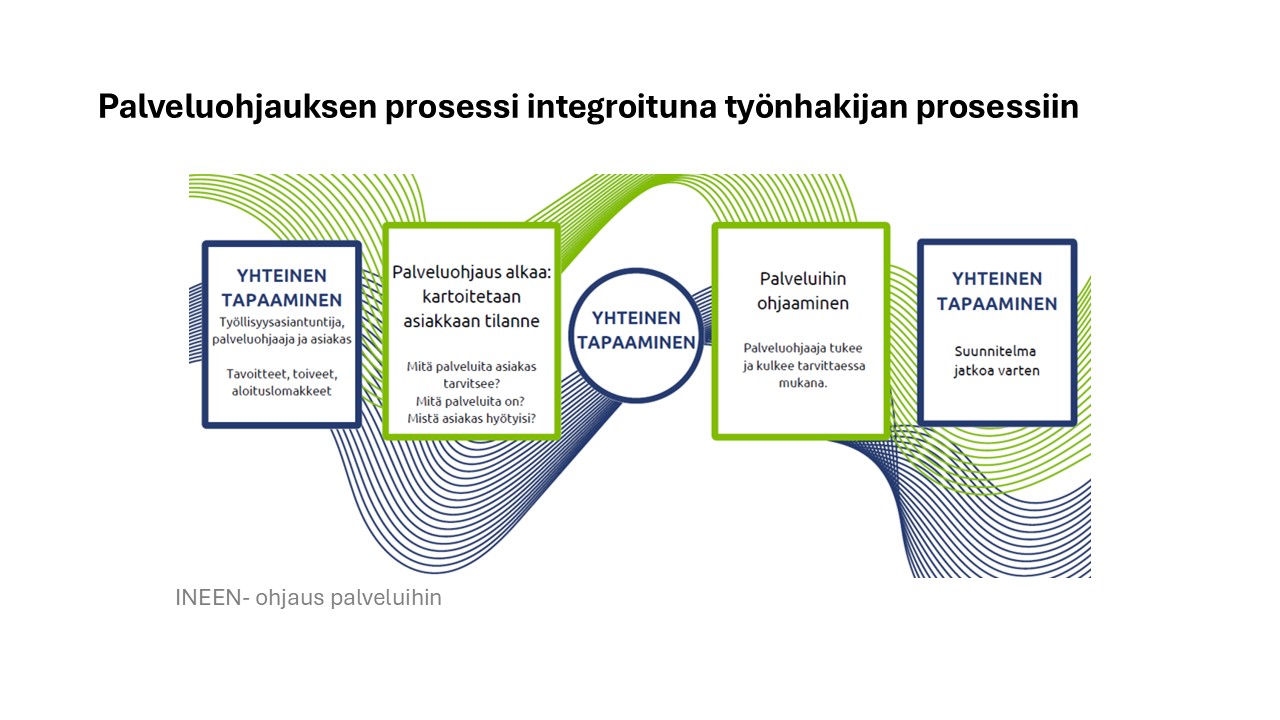 INEEN palveluohjauksen eteneminen osana työnhakijan asiakasprosessia