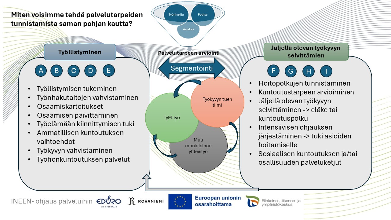 Malli joka kuvaa pitkääntyöttömänä olleiden asiakkaiden segmentointia