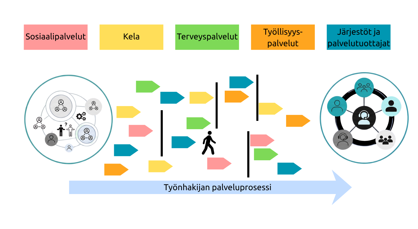 Kuva INEEN-hankkeen arvovirrasta. Sosiaalipalveluiden, Kelan, terveyspalveluiden, työllisyyspalveluiden sekä järjestöjen ja palveluntuottajien prosessit kytkeytyvät asiakkaan yhteiseksi palveluprosessiksi. Yhteistyössä tunnistetaan toimijoiden väliset yhdyspinnat ja poistetaan asiakkaan etenemisen esteitä.