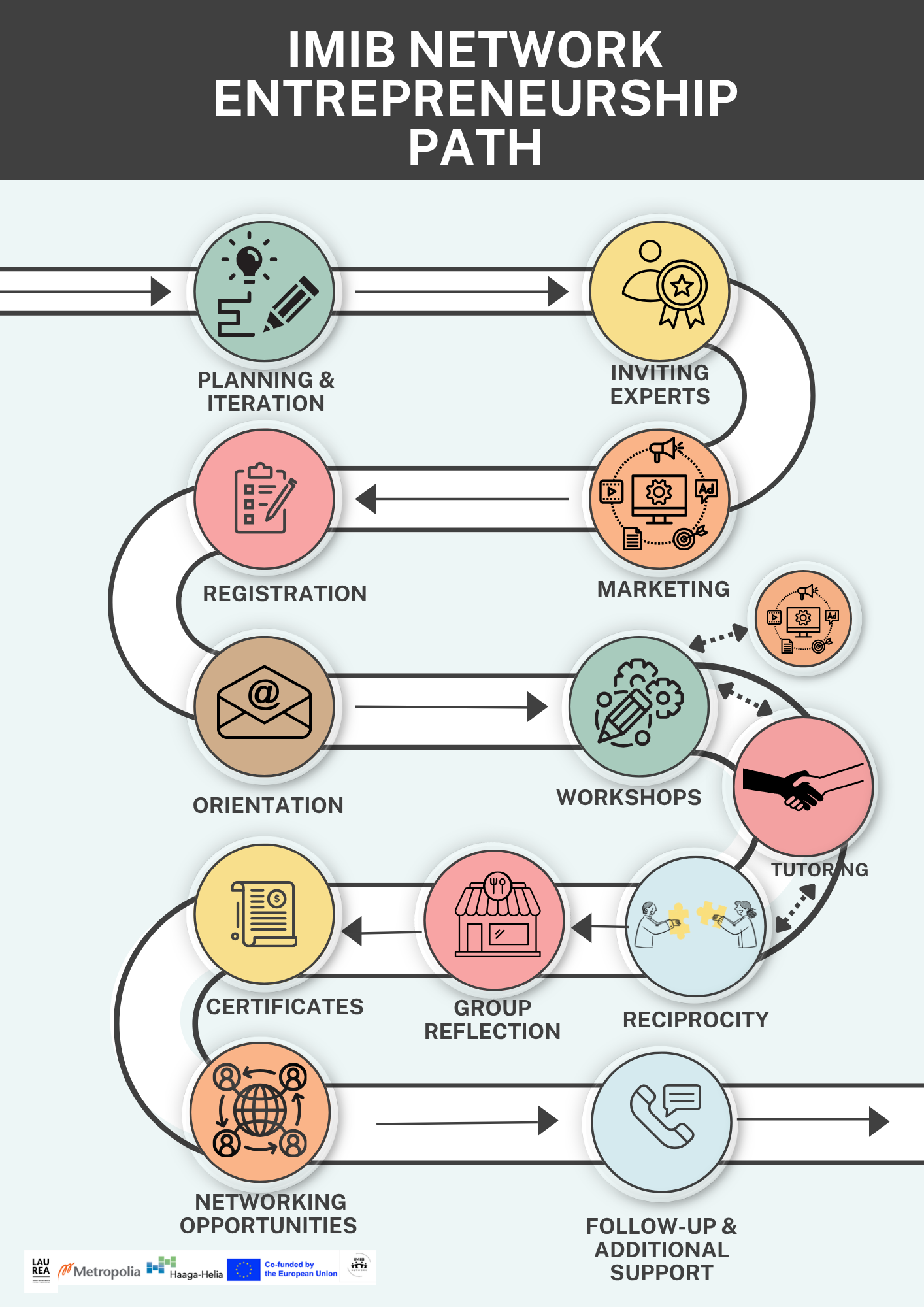 This image includes a widening path that presents many images and text describing the steps that take place in the entrepreneurship path process. It starts with planning and iteration, continues with invitation to experts, marketing, registration process, orientation, the actual workshops during which there is adjustment according to the participants' needs, also the offer of one-to-one tutoring, group reflexivity at the end of the workshop cycle, certificates, networking event, and final follow up later on