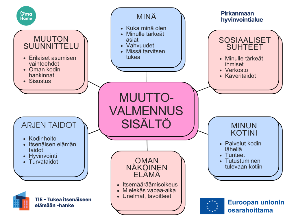 Esimerkkejä muuttovalmennuksen sisällöistä.