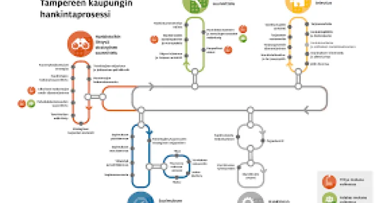 Innovatiivisten hankintojen työkalupakki