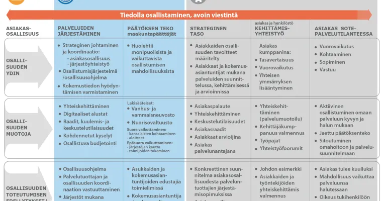 Asiakasosallisuus toimintamalli - > Asiakkaiden kokemukset ja palaute otetaan huomioon palveluiden kehittämisessä ja ohjauksessa