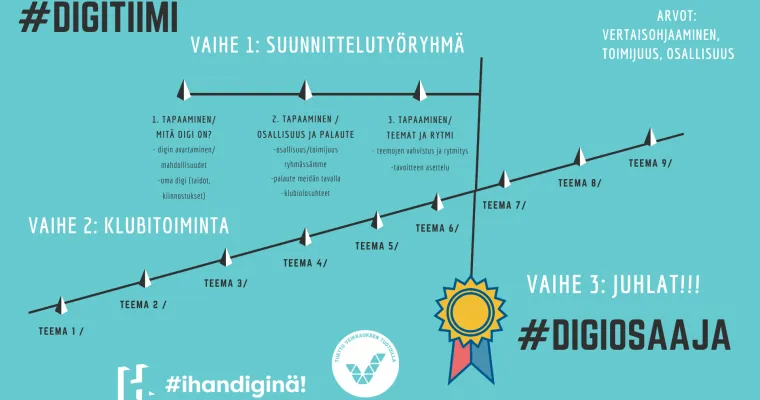 Digiklubitoiminta - yhdessä kohti yhdenvertaisempaa digiosallisuutta
