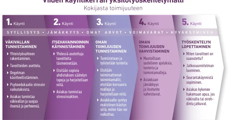 Väkivaltaa kokeneille miehille suunnattu yksilötyön auttamismalli