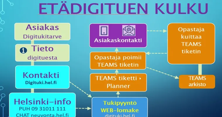 Helsingin kaupungin etädigituki