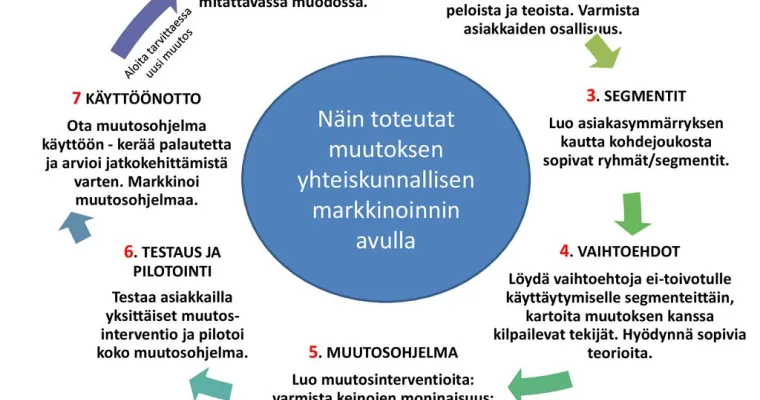 Yhteiskunnallisen markkinoinnin käyttö muutostyössä