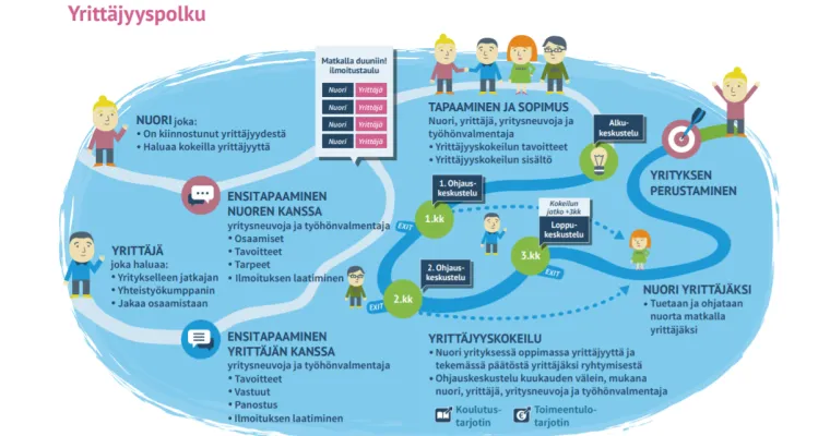 Mun juttu -hanke: Yrittäjyyspolku