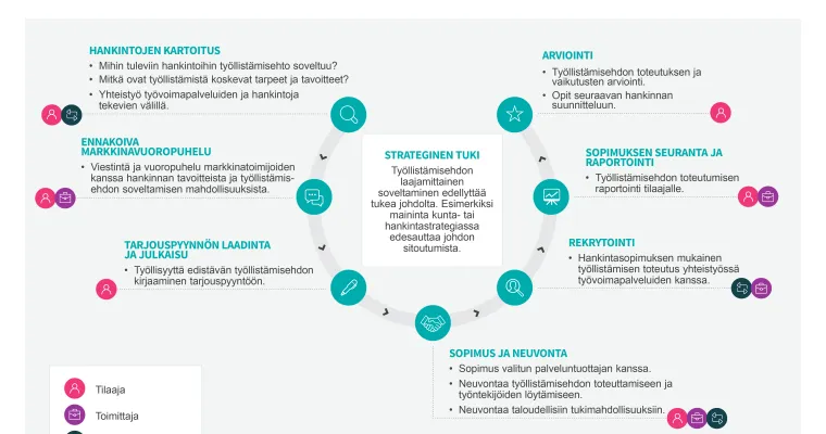 Hankinnoilla työllistämisen toimintamalli
