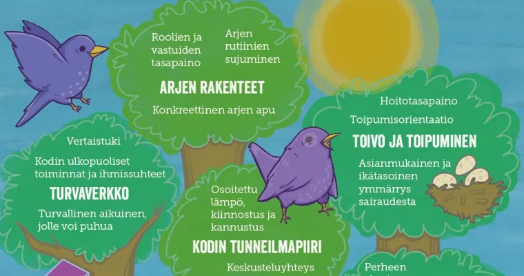 Perheiden hyvinvointipuu - työkalu puheeksi ottamisen tueksi